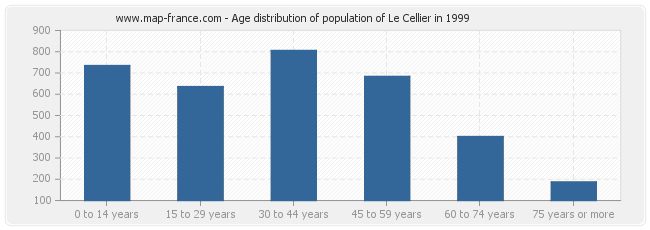 Age distribution of population of Le Cellier in 1999